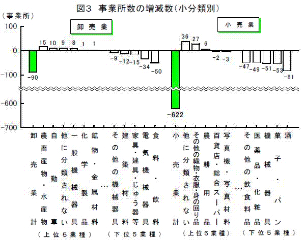 事業所数の増減数(小分類別)