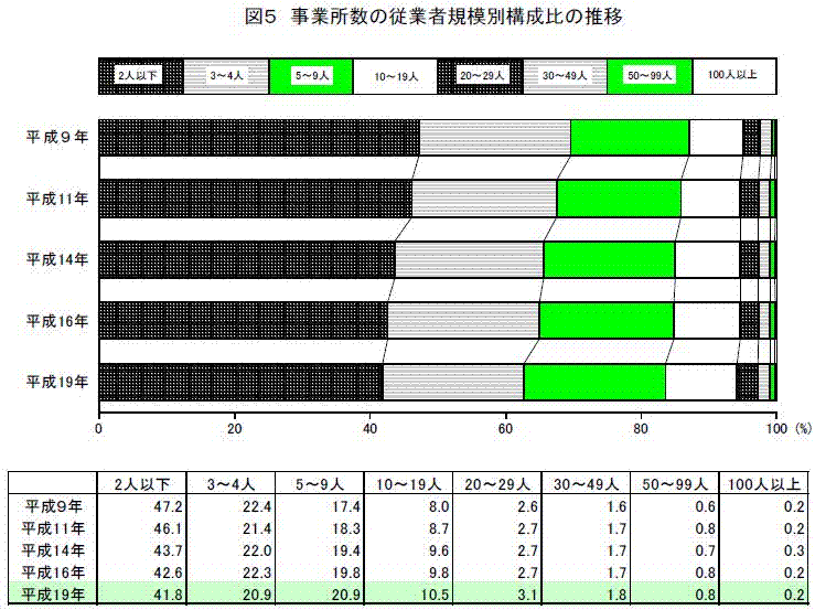 事業所数の従業者規模別構成比の推移