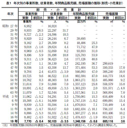 年次別の事業所数、従業者数、年間商品販売額、売場面積の推移(卸売・小売業計)