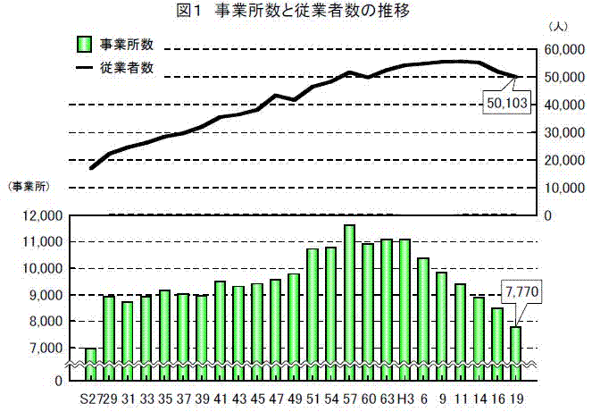 事業所数と従業者数の推移