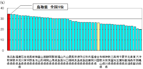 都道府県別「ボランティア活動」の行動者率の都道府県別グラフ