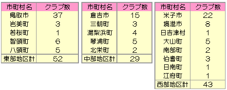 放課後児童クラブの設置状況(小学校区設置割合)表