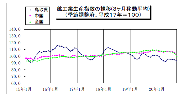 鳥取県鉱工業指数の推移(3か月移動平均)