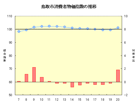 鳥取市消費者物価指数の推移