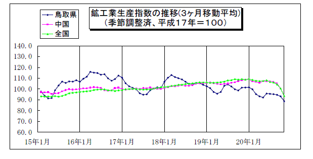 鳥取県鉱工業指数の推移(3か月移動平均)