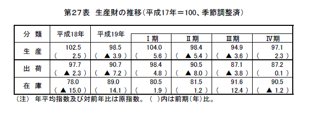 生産財の推移