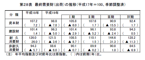 最終需要財（出荷）の推移