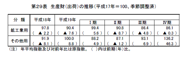 生産財（出荷）の推移