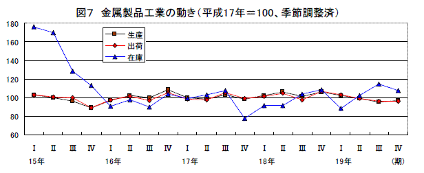 金属製品工業の動き