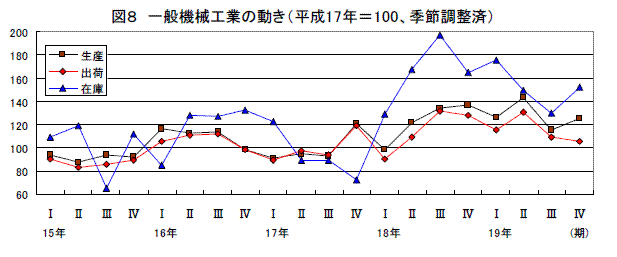 一般機械工業の動き