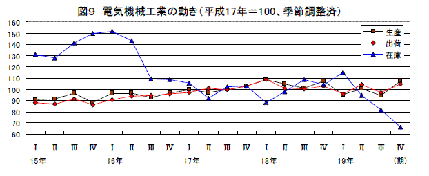 電機機械工業の動き