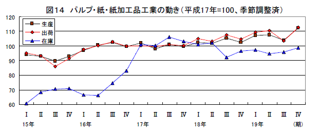 食料品・たばこ工業の動き