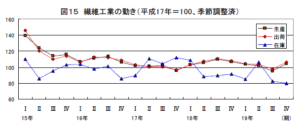 その他工業の動き