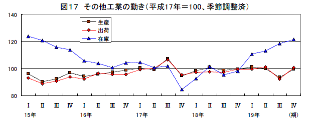 その他工業の動き