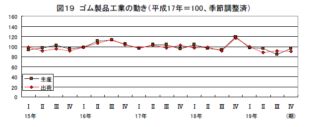 ゴム製品工業の動き