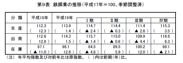 鉄鋼業の推移