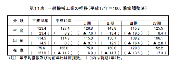 一般機械工業の推移