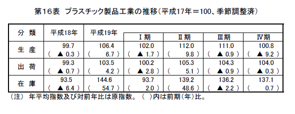 繊維工業の推移