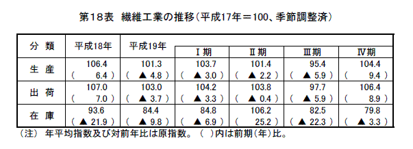 その他工業の推移