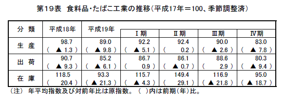 その他工業の推移