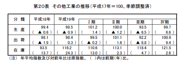 その他工業の推移