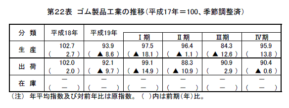 ゴム製品工業の推移