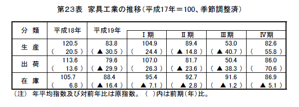 家具工業の推移