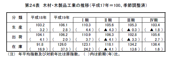 木材・木製品工業の推移