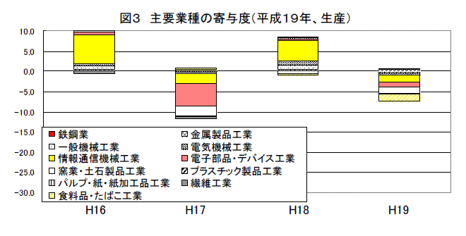 主要業種の寄与度