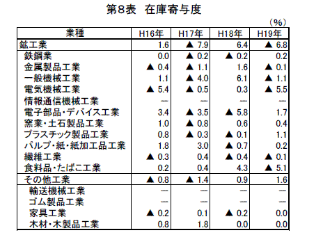 在庫寄与度