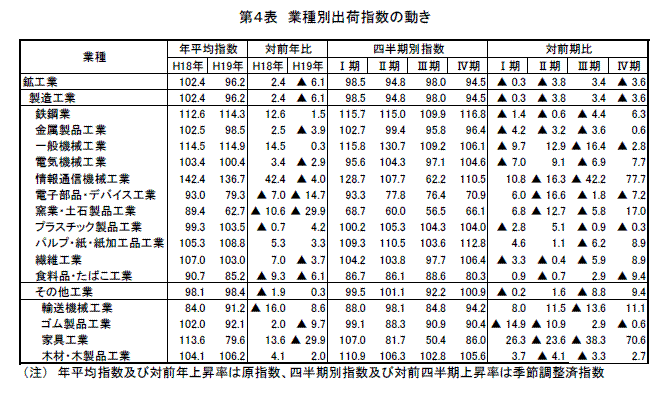 業種別出荷指数の動き