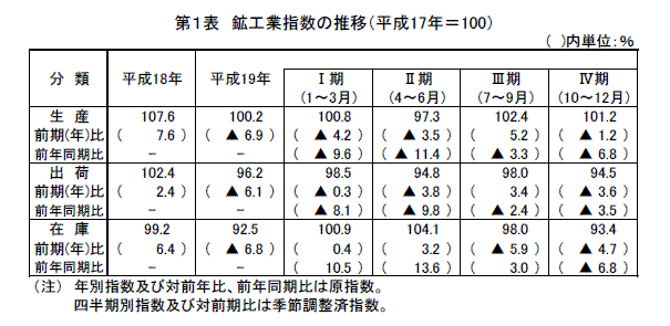 鉱工業指数の推移