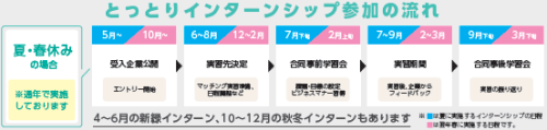 とっとりインターンシップ参加の流れ
