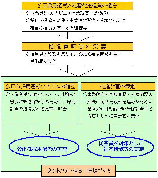 人権啓発の推進フロー図