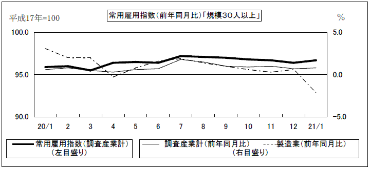 常用雇用指数(前年同月比)