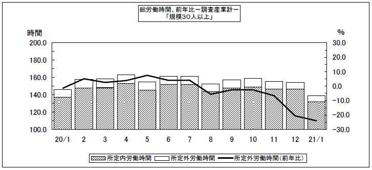 総労働時間、前年比