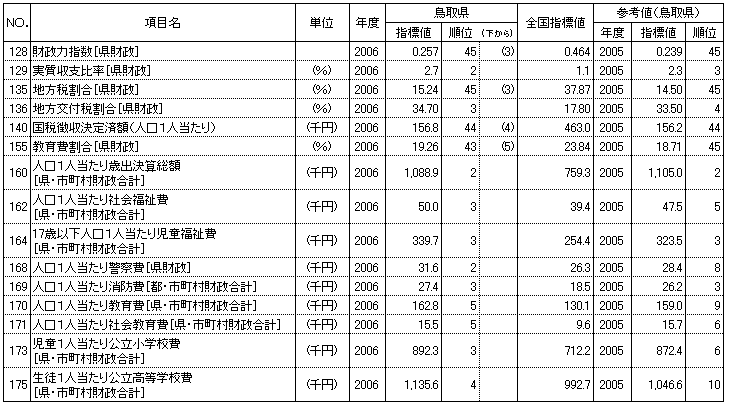 行政基盤