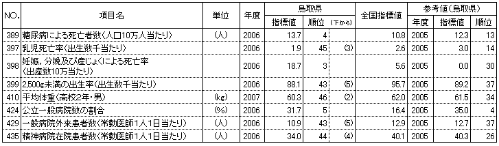 健康・医療