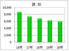 刑法犯認知件数