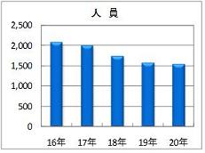 刑法犯検挙人員