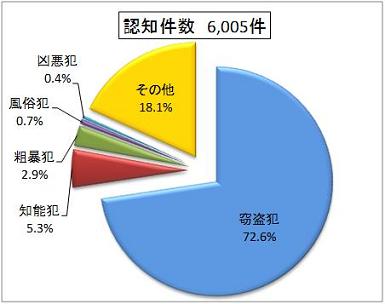 認知件数