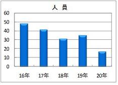 重要犯罪検挙人員