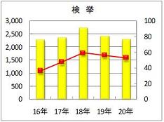 窃盗犯検挙件数