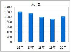 窃盗犯検挙人員