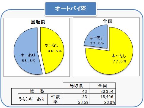 オートバイ盗キー付き被害