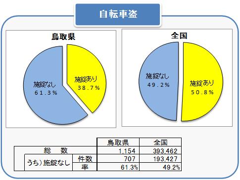 自転車盗無施錠率