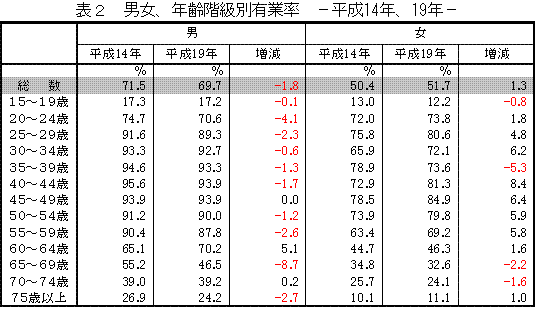 表2