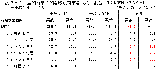 表6-2