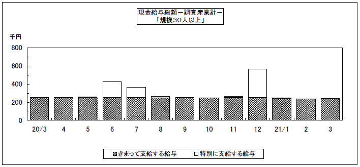 現金給与総額