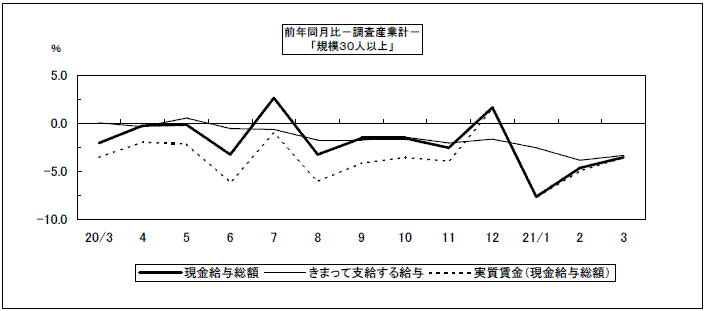 給与（前年同月比）